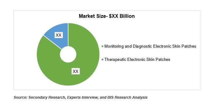 Electronic Skin patches Market
